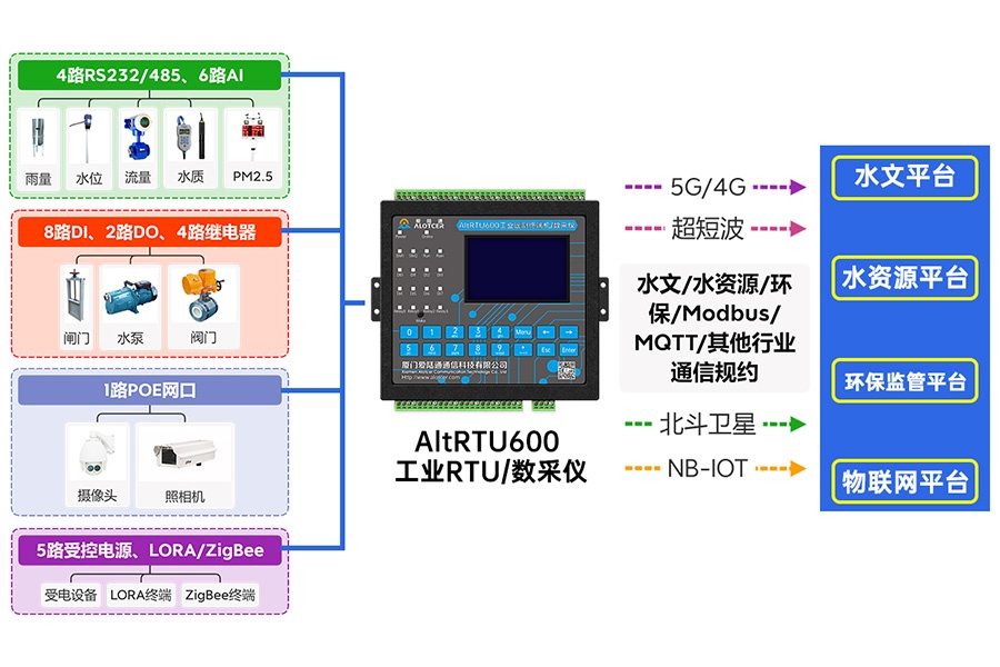 5G水庫水水流量監測遙測終端機RTU